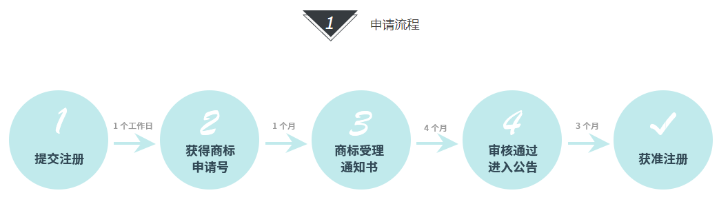 廣州商標(biāo)注冊(cè)流程